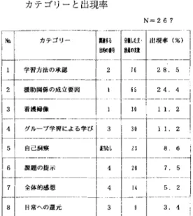 表 4 学んだことの 自由記述か ら抽出された べている｡ カテゴリーと出現率 カテゴリー /l ､ I HJ. J' H i . J l N‑267 出現率 ( %)28.5 6 5 E 24･4 I O 丁 l1.2MIM ㌃ ｢ 言 う ､ 合計 267 であ り,学生一人当た りの平均セ ンテ ンスは ,3 