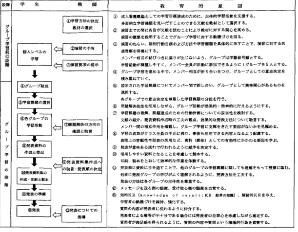 図 1 グループ学習の流れ と教育的意図