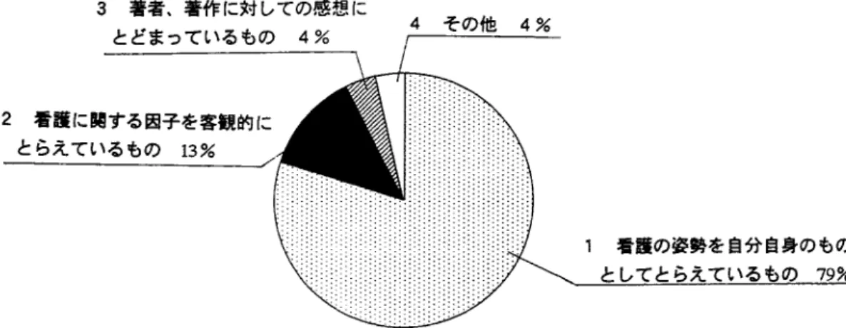 図 3 教材 をとお して受けとめた看護援助の認識の割合 ( 1位集計) 3 著者､著作に対 しての感想に とどまっているもの 5% 圭 一 皇空也 一旦乳 図 4 教材 をとお して受 けとめた看護援助の認識の割合 (1‑ 3 位集計) ｢その他｣ と して記述 され た こ とは , ｢ナ ー ス は技術 面以上 に人間性 が求め られ る ｣ ｢ 普通 の生活が支障 な く出来 ることは とて もしあわせ な こ とで あ る ｣ ｢私 は病 気 に な って本 当 に良 か った, と率 直 に言 