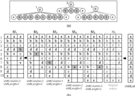 Fig. 9 shows an example that describes how the algorithm proceeds. The first three rows of M 1 are aligned,