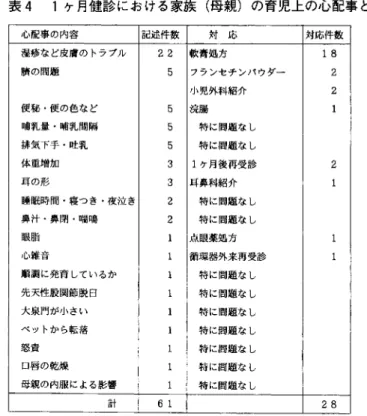 表 4 1 ケ月健診 における家族 ( 母親)の育児上の心配事 と対応 心配事の内容 記述件数 対 応 対応件数 湿疹な ど皮膚 の トラブル 22 軟膏処方 18 勝の聞患 5 小児外科紹介涜腸 フランセチ ンパ ウダー 222 1便秘 .便 の色な ど5噛乳量 .噂乳間隔5特 に問題 な し排気下手 .吐乳5特 に問題 な し体 重増加 3 1 ケ月後再受診 耳の形 3 耳鼻科紹介 11睡眠時間 .寝つ き .夜泣 き2特 に問題 な し鼻汁 .鼻閉 .職場2特 に問題 な し眼脂1点眼薬処 方 心雑音