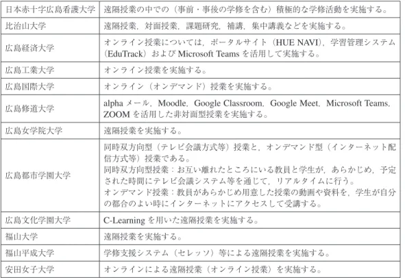 表 4  各大学の遠隔授業の取組（短期大学） 大学名 導入内容 山陽女子短期大学 遠隔授業を実施する。 比治山大学短期大学部 遠隔授業を実施する。 広島文化学園短期大学 C-Learning を用いて遠隔授業を実施する。 安田女子短期大学 オンラインによる遠隔授業（オンライン授業）を実施する。 日本赤十字広島看護大学 遠隔授業の中での（事前・事後の学修を含む）積極的な学修活動を実施する。比治山大学遠隔授業，対面授業，課題研究，補講，集中講義などを実施する。広島経済大学オンライン授業については，ポータルサイト