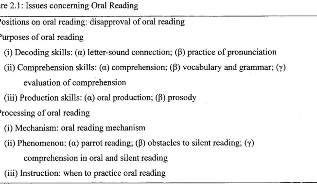 Figure 2.1 : Issues conceming Oral Reading