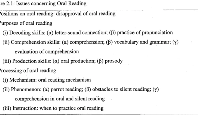 Figure 2.1 : Issues conceming Oral Reading