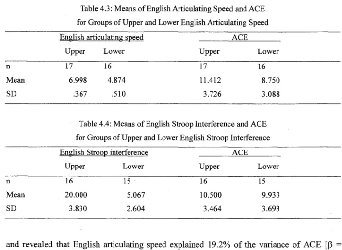 Table 4.4: Means of English Stroop Interference and ACE for Groups ofUpper and Lower English Stroop Interference