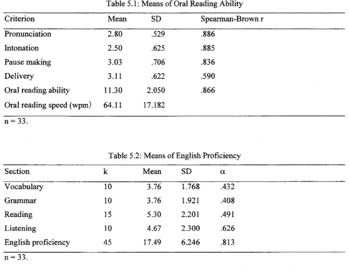 Table 5. 1 : Means of Oral Reading Ability