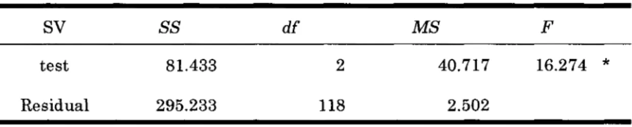 Table 4.6 shows the result of one‑way ANOVA for Group 3. It  revealed significant difference (F (2, 118)=16.274, p ;.05). Furthernrore a  multiple comparison by Scheffe was conducted. Statistically significant  differences appeared, as is shown in Table 4.