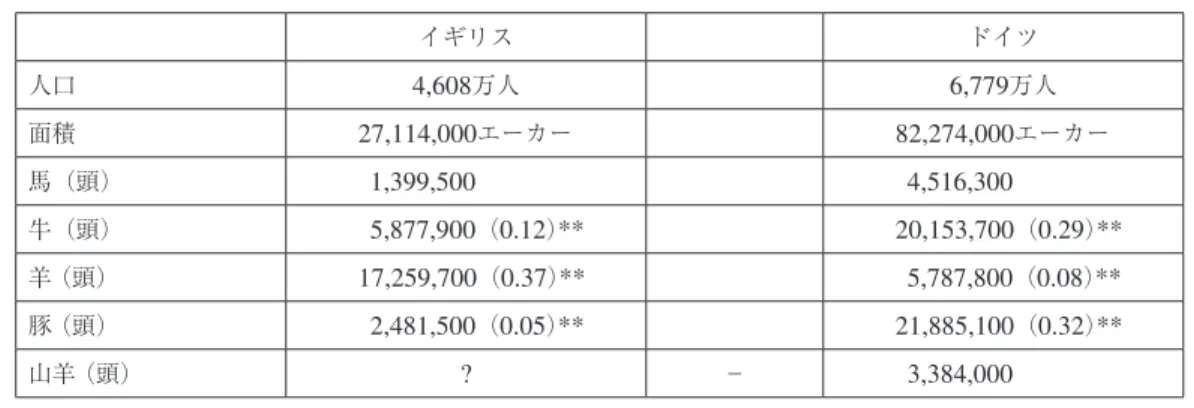 表 I  イギリス（連合王国）とドイツの人口・領土面積と家畜飼育頭数比較（ 1914 年） * イギリス ドイツ 人口 4,608 万人 6,779 万人 面積 27,114,000 エーカー 82,274,000 エーカー 馬（頭）   1,399,500   4,516,300 牛（頭）   5,877,900 （ 0.12 ） ** 20,153,700 （ 0.29 ） ** 羊 （頭） 17,259,700 （ 0.37 ） **   5,787,800 （ 0.08 ） ** 豚 （頭）   2