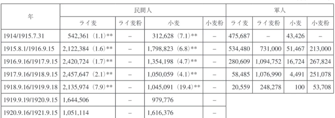 表 II  民間人と軍人との穀物配給量 * （単位：トン） 年 民間人 軍人 ライ麦 ライ麦粉 小麦 小麦粉 ライ麦 ライ麦粉 小麦 小麦粉 1914/1915.7.31   542,361 （ 1.1 ） ** –   312,628 （ 7.1 ） ** – 475,687 – 43,426 – 1915.8.1/1916.9.15 2,122,384 （ 1.6 ） ** – 1,798,823 （ 6.8 ） ** – 534,480 731,000 51,467 213,000 1916.9.16
