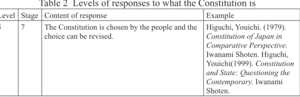 Table 2  Levels of responses to what the Constitution is 