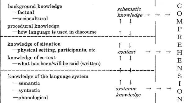 Figure 2. Information Sources in Comprehension