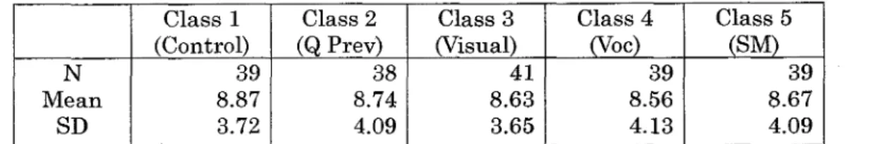 Table 1. Data of Entry Test Class1 (Control) Class2 (QPrev) Class3(Visual) Class4oc) CIass5 SM) NMeanSD 39 8.87 3.72 388.744.09 418.63 3.65 398.564.13 398.674.09
