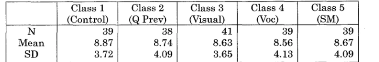 Table 1. Data of Entry Test Class1 (Control) Class2 (QPrev) Class3(Visual) Class4oc) CIass5 SM) NMeanSD 39 8.87 3.72 388.744.09 418.63 3.65 398.564.13 398.674.09