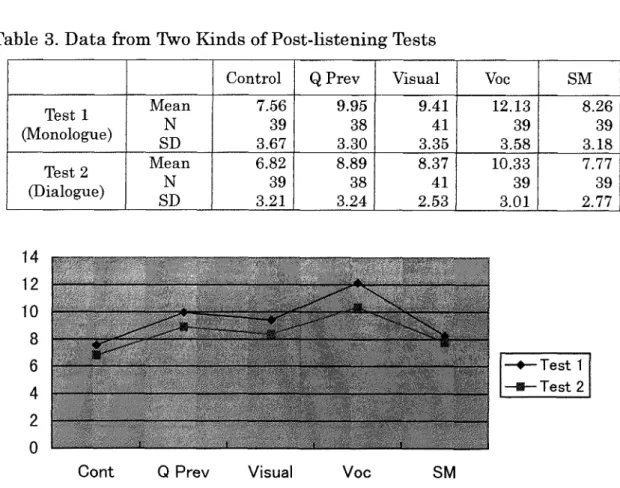 Table 3. Data from Two Kinds of Post-listening Tests