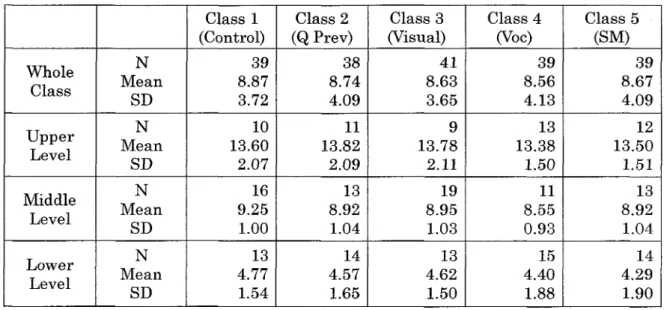 Table 1. Mean Score and Standard Deviation of Each Group Class1 (Control) Class2 (QPrev) CIass3Nisual) Class4Noc) Class5(SM) Whole Class NMeanSD 398.87 3.72 388.74 4.09 418.633.65 398.564.13 398.674.09 Upper Level NMeanSD 1013.60 2.07 1113.82 2.09 1313.381
