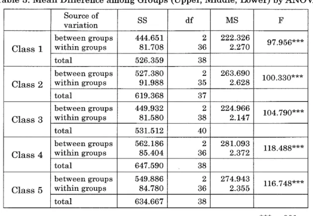 Table 3. Mean Difference among Groups (Upper, Middle, Lower) by ANOVA Sourceof variation ss df MS F Class1 betweengroupswithingroups 444.65181.708 236 222.3262.270 97.956**x total 526.359 38 Class2 betweengroupswithingroups 527.38091.988 235 263.6902.628 1