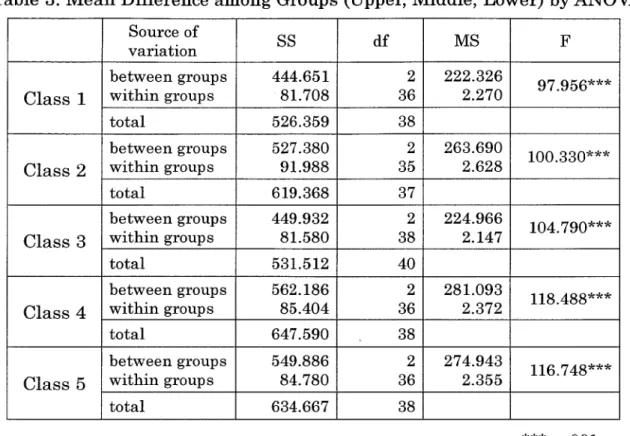 Table 3. Mean Difference among Groups (Upper, Middle, Lower) by ANOVA Sourceof variation ss df MS F Class1 betweengroupswithingroups 444.65181.708 236 222.3262.270 97.956**x total 526.359 38 Class2 betweengroupswithingroups 527.38091.988 235 263.6902.628 1
