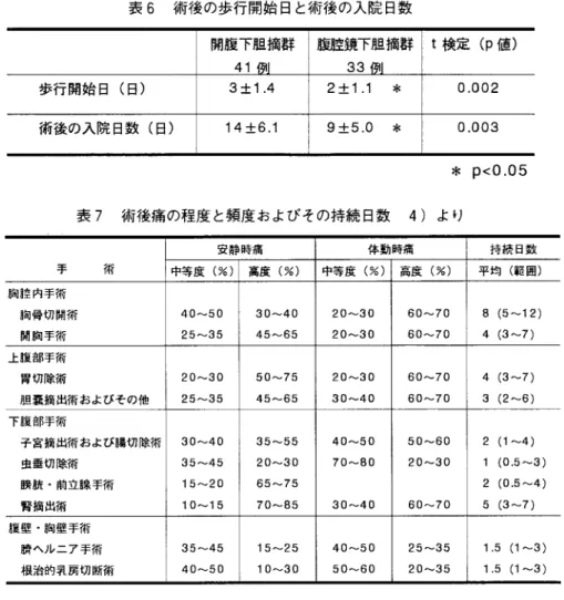表 6 術後 の歩 行開始 日と術 後 の入院 日数 開腹下肢摘群41例 腹腔鏡下腿摘群33例 t 検定 ( p 値) 歩行開始 日 (日) 3±1 . 4 2±1. 1 * 0