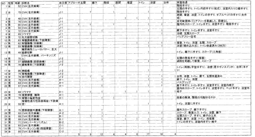 表 6 家具改造の箇所 と内容 左 片 麻 垂 )ー 土一Ty l 完 工 王.ト1葦監三宝]≡ララ病て画面薩曹｢ ‑I 工 二 二 :｣聖 二茸F ={士±｢｢ エ++寸土±士⊥･F 五二 二7 ニll 十十⁚十十十十工 の手すり.ト イレ 内前手すり( 和式 ) 