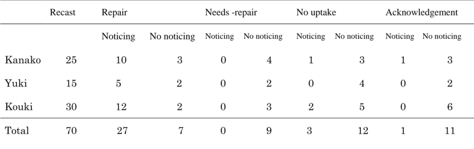 Table  5.6:  R aw  frequencies  of  repair,  needs-repair,  no  uptake  and  acknowledgement  with  the  frequencies of noticing and no noticing