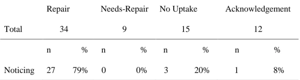 Table 5.7: Percentages of noticing of repair, no uptake and acknowledgement   