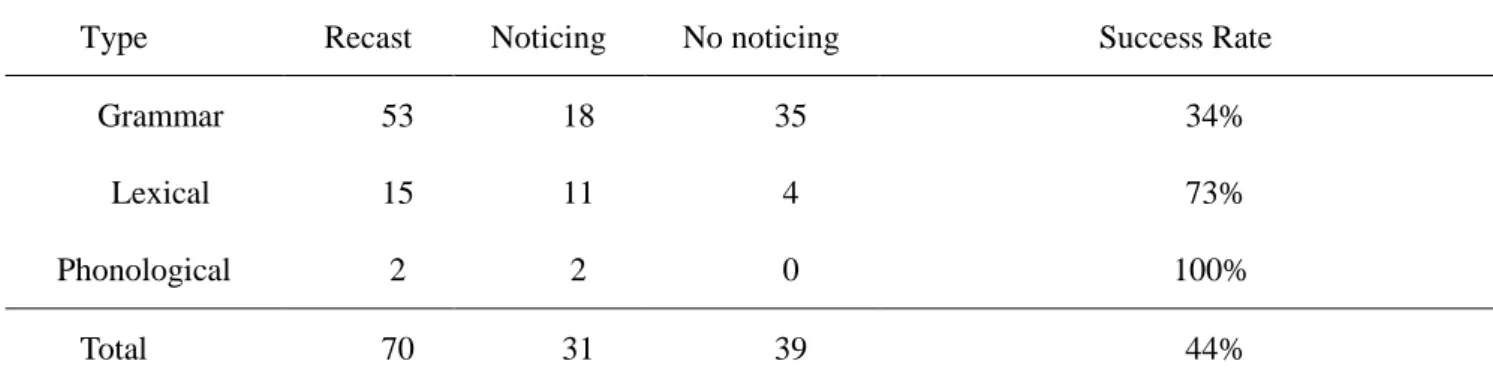 Table 5.10: Number of recasts, noticing, no noticing, and success rate measured by noticing    (Error Type)