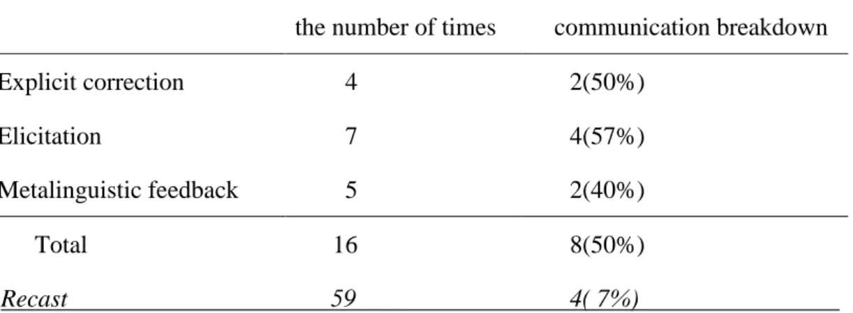 Table 4.10: Number of explicit feedback and communication breakdowns 