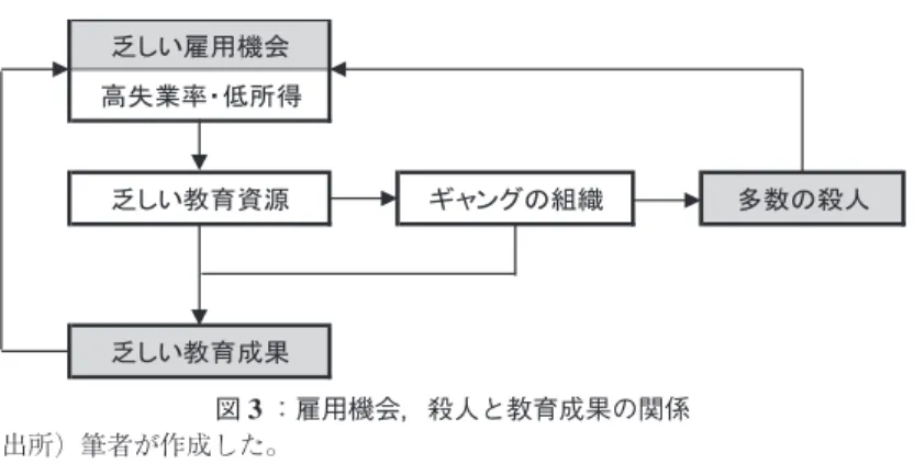 図 3 ：雇用機会，殺人と教育成果の関係 出所）筆者が作成した。 多数の殺人乏しい教育成果乏しい雇用機会高失業率・低所得乏しい教育資源ギャングの組織