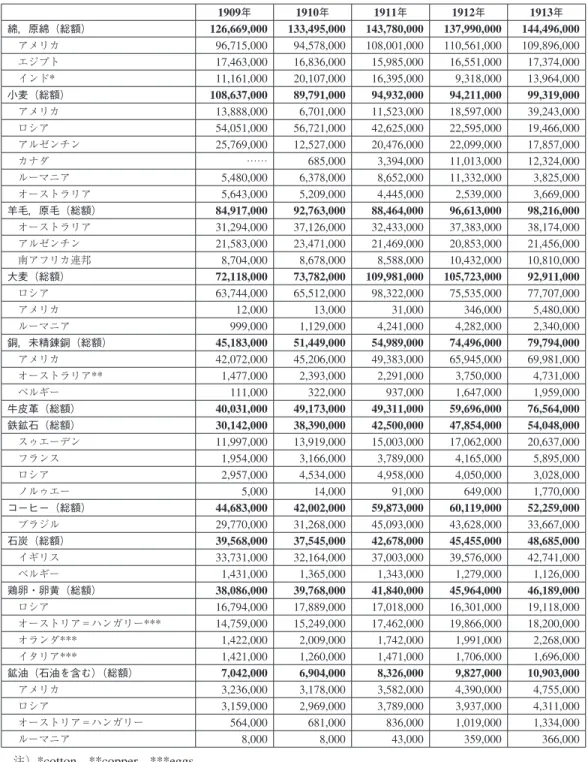 表 I  ドイツの主要輸入品（総価額）と輸入相手国ランキング（ 1909 − 1913 年） （単位：米ドル） 1909 年 1910 年 1911 年 1912 年 1913 年 綿，原綿（総額） 126,669,000 133,495,000 143,780,000 137,990,000 144,496,000  アメリカ 96,715,000 94,578,000 108,001,000 110,561,000 109,896,000  エジプト 17,463,000 16,836,000 15,9