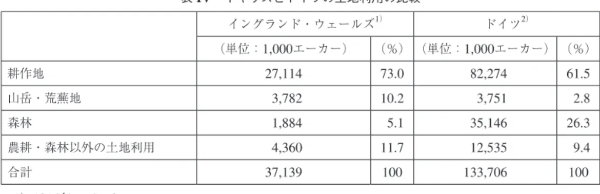 表 IV  イギリスとドイツの土地利用の比較 イングランド・ウェールズ 1 ） ドイツ 2 ） （単位： 1,000 エーカー） （％） （単位： 1,000 エーカー） （％） 耕作地 27,114 73.0   82,274 61.5 山岳・荒蕪地   3,782 10.2     3,751   2.8 森林   1,884   5.1   35,146 26.3 農耕・森林以外の土地利用   4,360 11.7   12,535   9.4 合計 37,139 100 133,706 100 1 