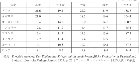 表 VI-a  ヨーロッパ諸国における 1 ヘクタール当たりの収穫量比較（ 1913 年） （単位： 100 kg ） 国名 小麦 ライ麦 大麦 燕麦 ジャガイモ ドイツ 21.6 19.1 22.2 21.9 158.6 イギリス 21.0 − 18.2 16.6 164.4 オーストリア 13.4 14.8 16.0 14.1 100.2 ハンガリー 12.8 11.9 14.4 11.7   75.4 フランス 13.4 11.3 14.3 13.6   87.3 イタリア 12.2 11.4   9