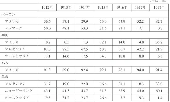 表 VII-c  イギリスの肉・肉加工品輸入と主要輸入相手国（ 1912 − 1918 年） （単位：％） 1912 年 1913 年 1914 年 1915 年 1916 年 1917 年 1918 年 ベーコン  アメリカ 36.6 37.1 29.9 53.0 53.9 52.2 82.7  デンマーク 50.0 48.1 53.3 31.6 22.1 17.1   0.2 牛肉  アメリカ   0.7   0.5   1.3 12.1 14.0 14.0 35.2  アルゼンチン 81.8 77.5