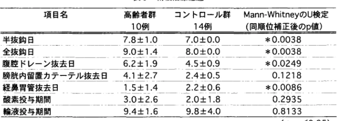 表 5 術後治療経過