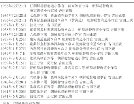 表 2 朝鮮総督府官吏・吉田正廣の官歴（ 2 ） 1936 年 12 月 21 日　任朝鮮総督府道小作官　敍高等官七等　朝鮮総督府属 兼京畿道小作官補 吉田正廣 1936 年 12 月 28 日　七級俸下賜　黃海道在勤ヲ命ス 朝鮮総督府道小作官 吉田正廣 1936 年 12 月 21 日　內務部農務課勤務ヲ命ス（黄海道）　朝鮮総督府道小作官 吉田正廣 1937 年 1 月 15 日　敍従七位　吉田正廣 1938 年 9 月 20 日　産業部農村振興課勤務ヲ命ス　朝鮮総督府道小作官 吉田正廣 1938 年 1