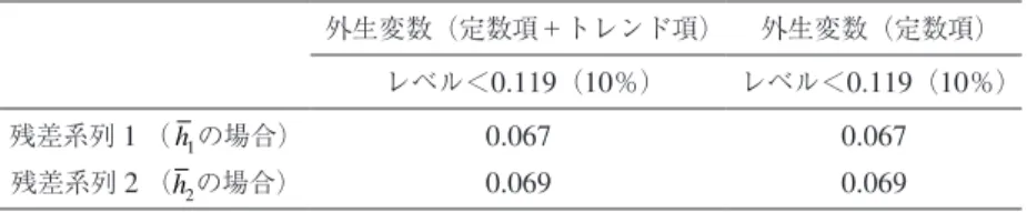 表 3  共和分検定の結果（ EG 二段階法） 外生変数（定数項＋トレンド項） 外生変数（定数項） レベル＜ 0.119 （ 10 ％） レベル＜ 0.119 （ 10 ％） 残差系列 1 （ h 1 の場合） 0.067 0.067 残差系列 2 （h 2 の場合） 0.069 0.069 （出所） Eviews10 の結果より作成。 （注） KPSS 単位根検定を行っている。 　表 3 の結果をみると，外生変数の入れ方と関係なく，二つのケースにおいてそれぞれ得ら れた残差系列のレベル値に対して，単位根が