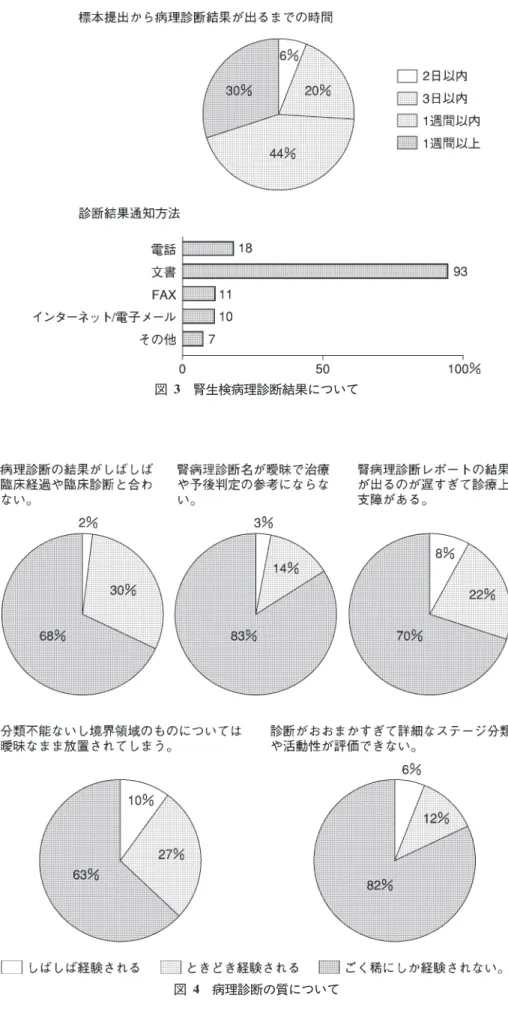 図 腎生検病理診断結果について