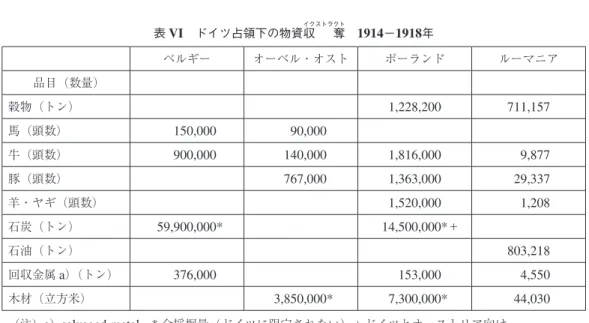 表 VI  ドイツ占領下の物資収 奪  1914 − 1918 年 ベルギー オーベル・オスト ポーランド ルーマニア 品目（数量） 穀物（トン）   1,228,200 711,157 馬（頭数）      150,000      90,000 牛（頭数）      900,000    140,000   1,816,000     9,877 豚（頭数）    767,000   1,363,000   29,337 羊・ヤギ（頭数）   1,520,000     1,208 石炭（トン） 59,