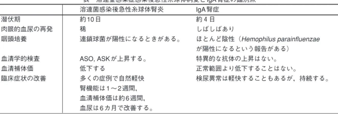 表 溶連金感染症感染後急性糸球体病変と IgA 腎症の鑑別点 溶連菌感染後急性糸球体腎炎 IgA 腎症 潜伏期 約 10 日 約４日 肉眼的血尿の再発 稀 しばしばあり 咽頭培養 連鎖球菌が陽性になるときがある。 ほとんど陰性（ Hemophilus parainfluenzae が陽性になるという報告がある） 血清学的検査 ASO, ASK が上昇する。 特異的な抗体の上昇はない。 血清補体価 低下する 正常範囲より低下することはない。 臨床症状の改善 多くの症例で自然軽快 検尿異常は軽快することもあるが