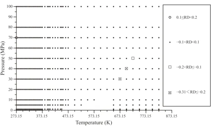 図 2  A の RD。 RD は式(23)  よ り求めた。 図中に空白域  (0.1 MPa の時で383.15 K から623.15  K,  1 .0 MPa の時で453.15 K から623.15 K,  5.0 MPa の時で548.15 K から623.15 K,  10.0 MPaの時で598.15 K と 623.15 K)  があるが,  こ れら は Archer  and  Wang (1990)  の数 表値に値 が出ていない圧力 ・ 温度条件で ある。  0  0  0 0 9