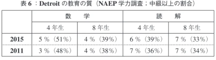 表 6 ： Detroit の教育の質（ NAEP 学力調査；中級以上の割合） 数  学 読  解 4 年生 8 年生 4 年生 8 年生 2015 5 ％（ 51 ％） 4 ％（ 39 ％） 6 ％（ 39 ％） 7 ％（ 33 ％） 2011 3 ％（ 48 ％） 4 ％（ 38 ％） 7 ％（ 36 ％） 7 ％（ 34 ％） 注記）（ ）内は 1 位の都市の割合。