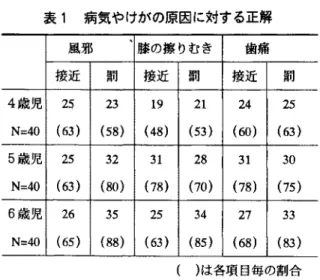 表 1 病 気 や けが の原 因 に対 す る正 解 風 邪 膝 の擦 りむ き 歯痛 接近 罰 接近 罰 接近 罰 4 歳児 25 23 1 9 21 24 25 N=4 0 ( 6 3) ( 58) ( 48) ( 53) ( 60) ( 6 3) 5 歳児 25 32 31 28 31 30 N=4 0 ( 63) ( 80) ( 78) ( 70) ( 78) ( 75) 6 歳児 26 35 25 34 27 33 N=4 0 ( 65) ( 88) ( 6 3) ( 85) ( 68) ( 8