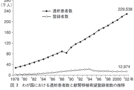 図 わが国における透析患者数と献腎移植希望登録者数の推移 表 わが国における年次別腎移植患者数 年 〜1970 ʼ 71 ʼ 72 ʼ 73 ʼ 74 ʼ 75 ʼ 76 ʼ 77 ʼ 78 ʼ 79 ʼ 80 ʼ 81 ʼ 82 ʼ 83 ʼ 84 ʼ 85 ʼ 86 生体腎移植 137 38 37 82 117 131 133 170 221 176 236 242 249 339 405 417 470 死体腎移植 (心停止下) 37 4 4 4 8 4 22 27 36 51 49 118 154 