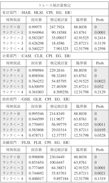 表 4 - 2 　共和分検定の結果（ Eviews9. による作成）