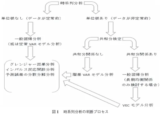 図 1  時系列分析の判断プロセス