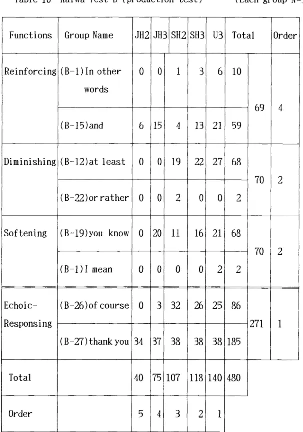 Table 10 Kaiwa Test B（produc七ion test） （Each group N＝38）