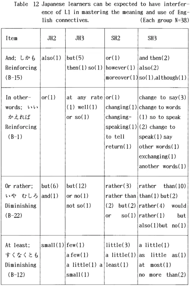 Table  12 Japanese learners can be expec七ed 七〇 have in七erfer−          ence of LI in mas七ering七he meaning and use of Eng−          lish connectives． （Each group N＝38） 1七em JH2 JH3 SH2 SH3 And；しカ・も qeinforcing iB−15） also（1） but（5） 狽??氏i1）so（1） or（1） ?盾翌?魔?