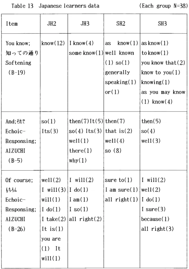 Table 13 Japanese learners data （Each group N＝38）