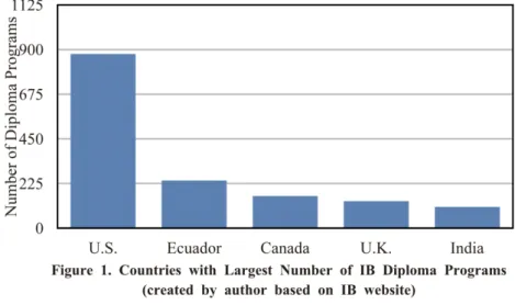 Figure  l .  Countries  with  Largest  Number  of  IB  Diploma  Programs (created  by  author  based  on  IB  website) 