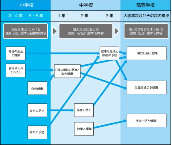 図 1-3　保健学習の内容の系統性毎日の生活と健康育ちゆく体とわたし心の健康けがの防止健康と環境心身の機能の発達と心の健康傷害の防止健康な生活と疾病の予防 現代社会と健康 生涯を通じる健康社会生活と健康小学校中学校高等学校病気の予防3・4 年5・6 年1 年2 年3 年 入学年次及びその次の年次身近な生活における健康・安全に関する基礎的な内容個人生活における健康・安全に関する内容個人及び社会生活における健康・安全に関する内容 図 1-3　保健学習の内容の系統性 （２）特別活動 特別活動の目標は，「望ましい集
