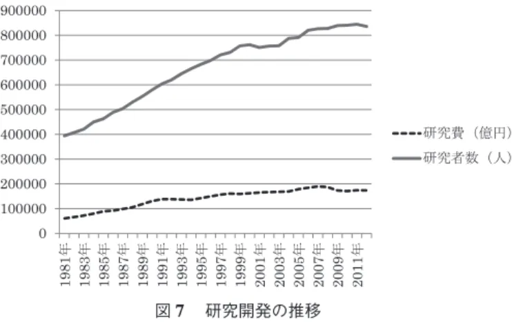 図 7  研究開発の推移 （出所）文部科学省『科学技術要覧平成 26 年版』より作成。01000002000003000004000005000006000007000008000009000001981年1983年1985年1987年1989年1991年1993年1995年1997年1999年2001年2003年2005年2007年2009年2011年 研究費（億円）研究者数（人） 図 9  日本の平均成長率 （出所）内閣府『平成 26 年版経済財政白書』より作成。図8 全要素生産性の上昇率（出所）文部科
